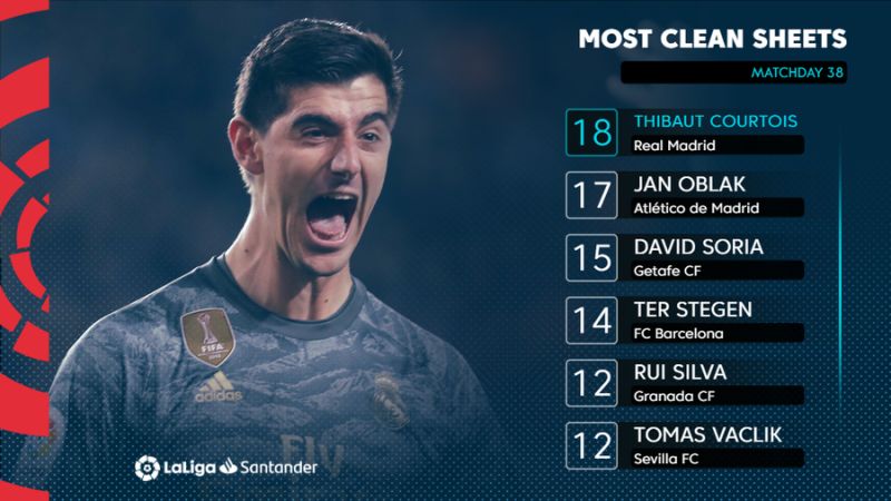 ENG Top clean sheets