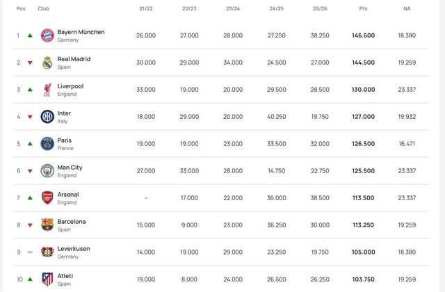 uefa ranking top10 115802