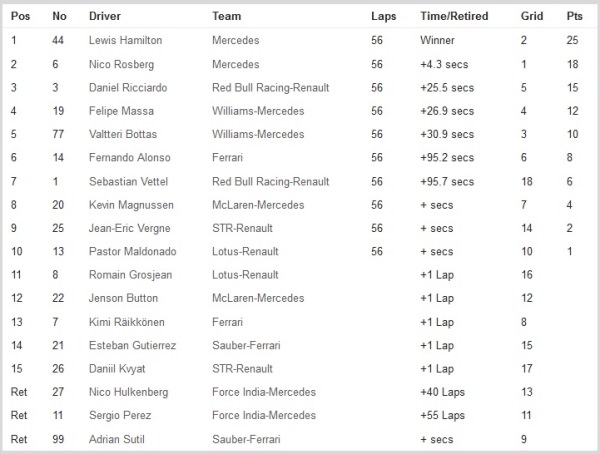 ResultOstinFormula1