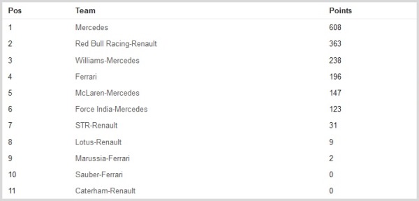 ResultTeamsFormula1