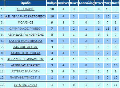 spartivathmologia