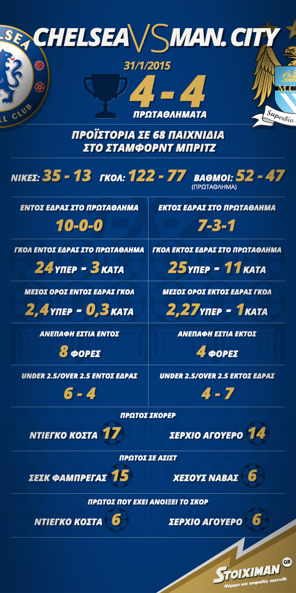 Infographic Stoximan 600x1200 Sportsbook Football To-ixeres-oti Chelsea-ManCity