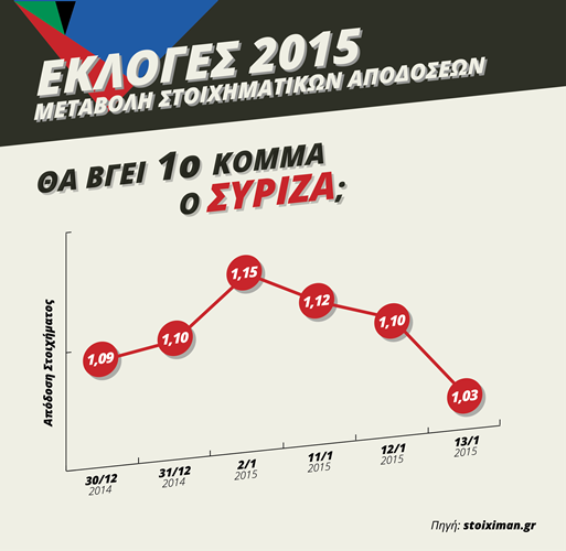 Stoiximan Election-Special-Bets Odds-Changes-Graph SYRIZA copy