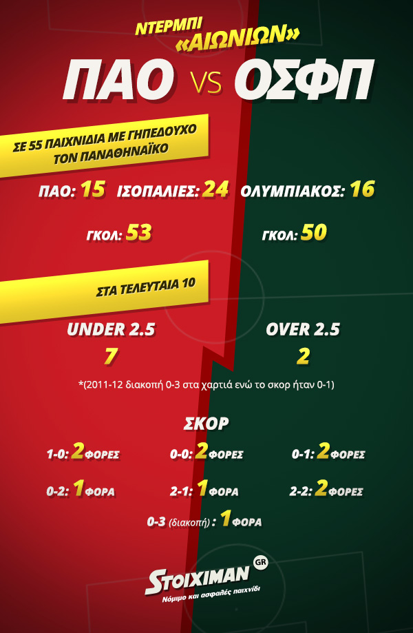 Infographic Stoiximan 600x919 Sportsbook Football To-ixeres-oti PAO-OSFP copy