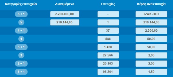tzoker apot