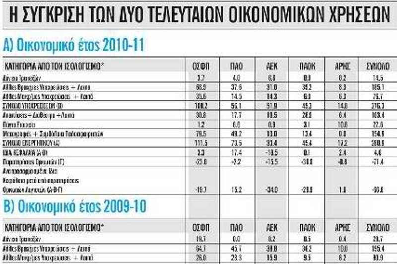Ζημιά 72 εκατ. ευρώ για τις πέντε δημοφιλέστερες ομάδες