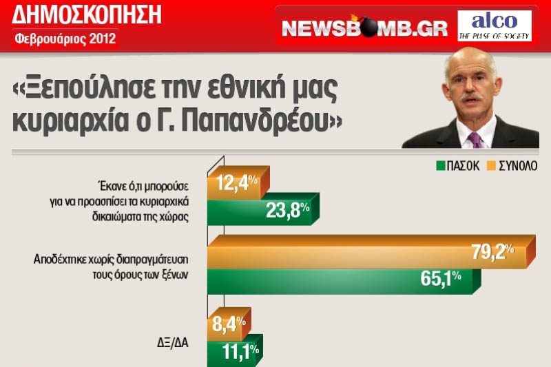 8 στους 10 Ελληνες: «Ξεπούλησε την εθνική μας κυριαρχία ο Παπανδρέου»!