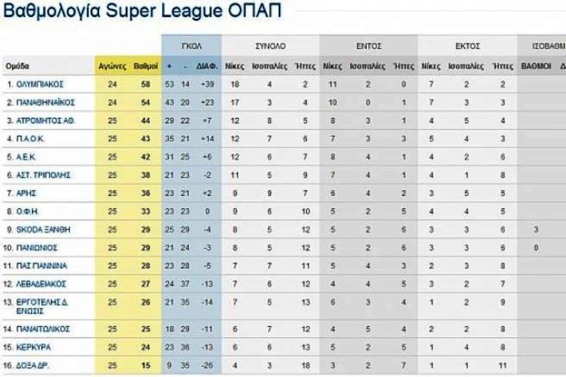 Τα ανοιχτά μέτωπα της Super League