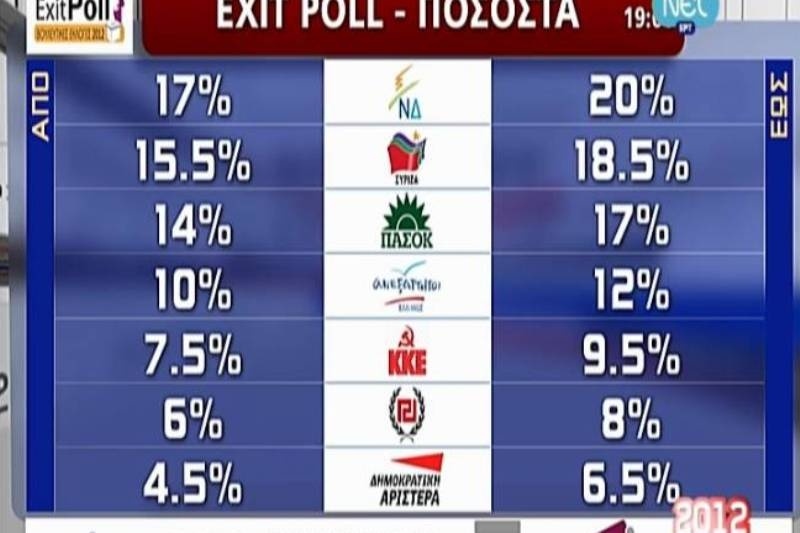 Εκλογές 2012-Αποτελέσματα: To exit poll της ΝΕΤ