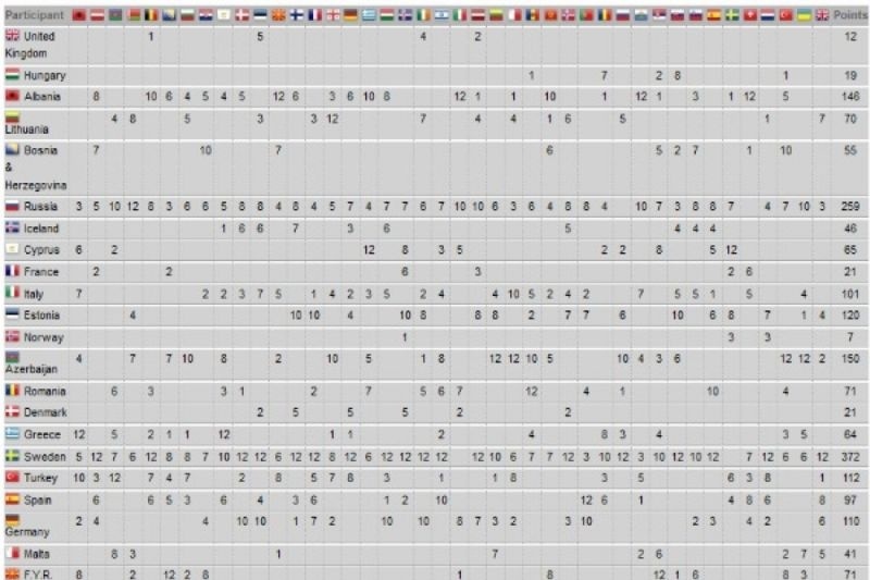 Eurovision 2012 τελικός: Tα αποτελέσματα και οι βαθμολογίες. Ποιος ψήφισε ποιον!