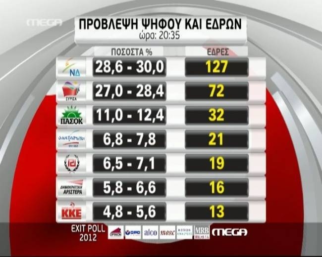 Βουλευτικές εκλογές 2012: Το τελικό exit poll