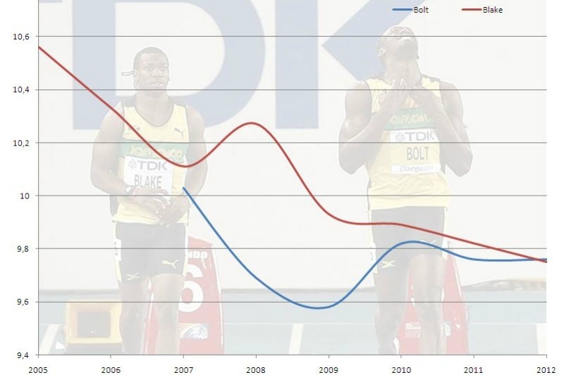 Ολυμπιακοί Αγώνες 2012: Μπολτ vs Μπλέικ