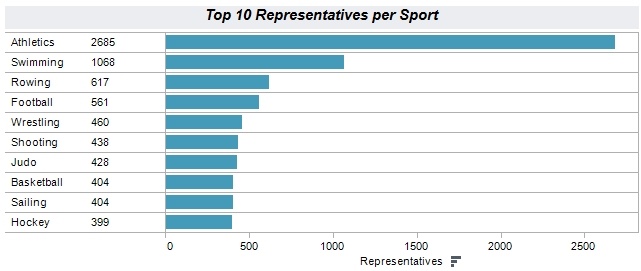 Λονδίνο 2012: Στίβος ο... βασιλιάς!