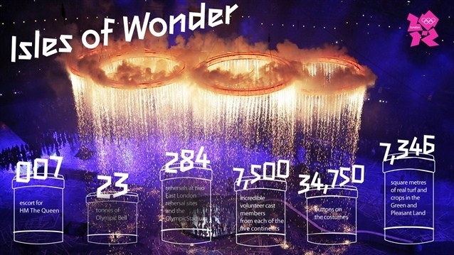 Ολυμπιακοί Αγώνες 2012: Οι αριθμοί της τελετής έναρξης