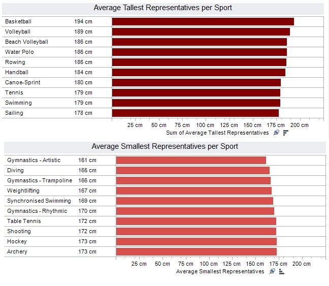 Ολυμπιακοί Αγώνες 2012: Οι ψηλότεροι και οι κοντύτεροι αθλητές