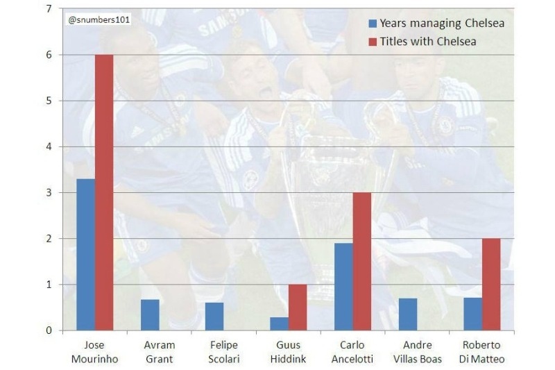 Τσέλσι: Πού θα ξαναβρεί Μουρίνιο ο Αμπράμοβιτς;