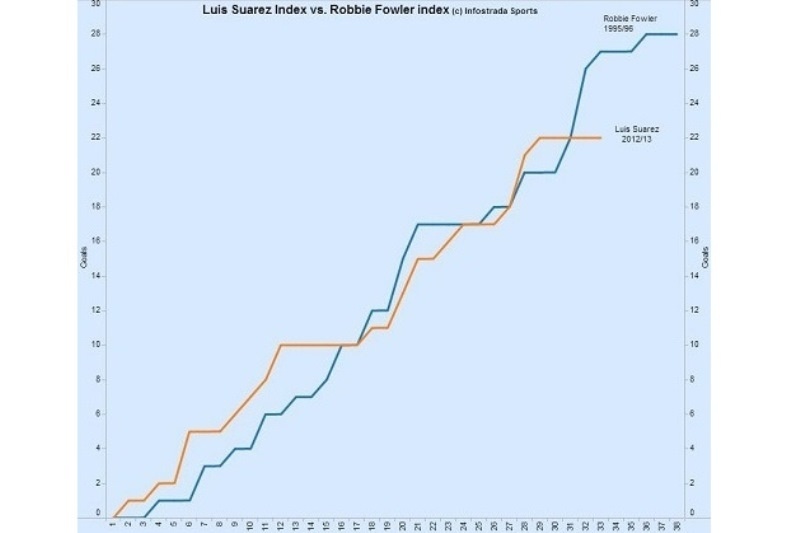 Λίβερπουλ: «Κυνηγά» Φάουλερ για ρεκόρ ο Σουάρεζ!