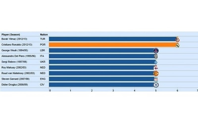 Ρεάλ Μαδρίτης: Το σερί του Ρονάλντο στο Τσάμπιονς Λιγκ