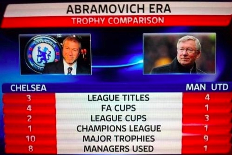 Τσέλσι: Είναι... επιτυχημένος ο Αμπράμοβιτς;