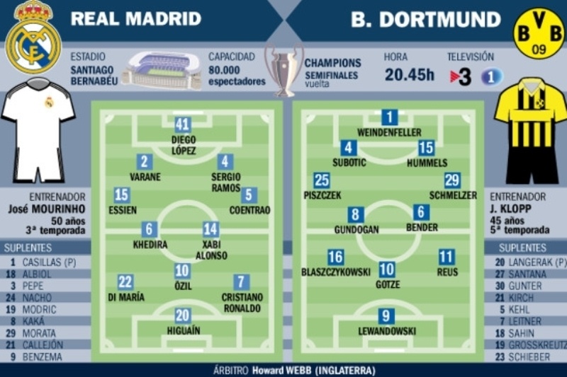 Ρεάλ Μαδρίτης – Μπορούσια Ντόρτμουντ: Οι πιθανές ενδεκάδες