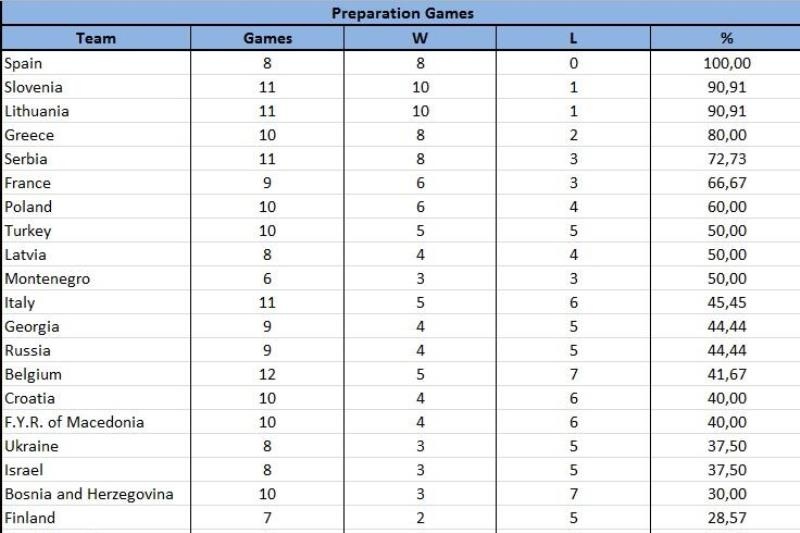 Ευρωμπάσκετ: Πρώτη η Ισπανία, τέταρτη η Ελλάδα (photo)