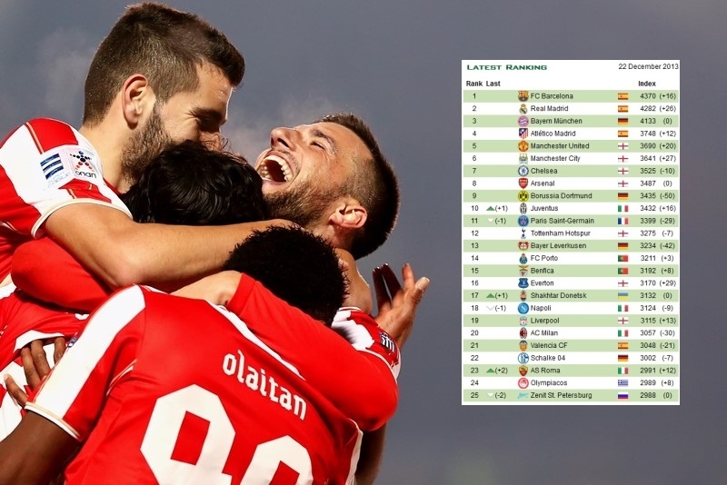 Ολυμπιακός: Στους κορυφαίους της Ευρώπης