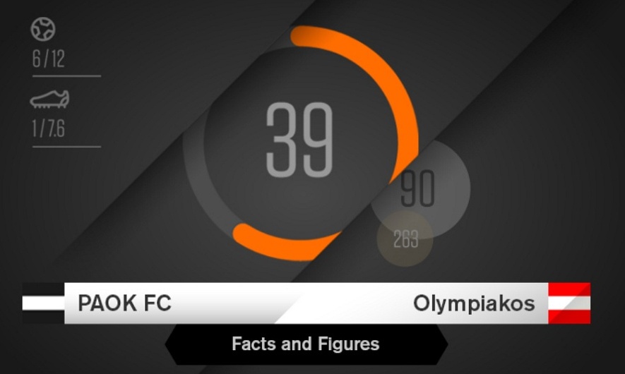 Τι πρέπει να ξέρετε για το ΠΑΟΚ-Ολυμπιακός