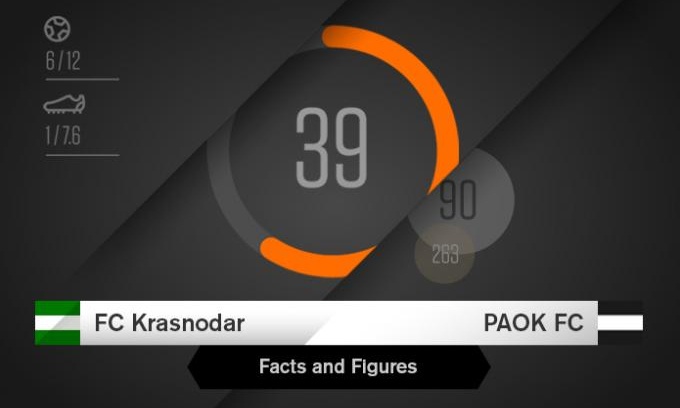 Κράσνονταρ – ΠΑΟΚ: Οι αριθμοί του αγώνα