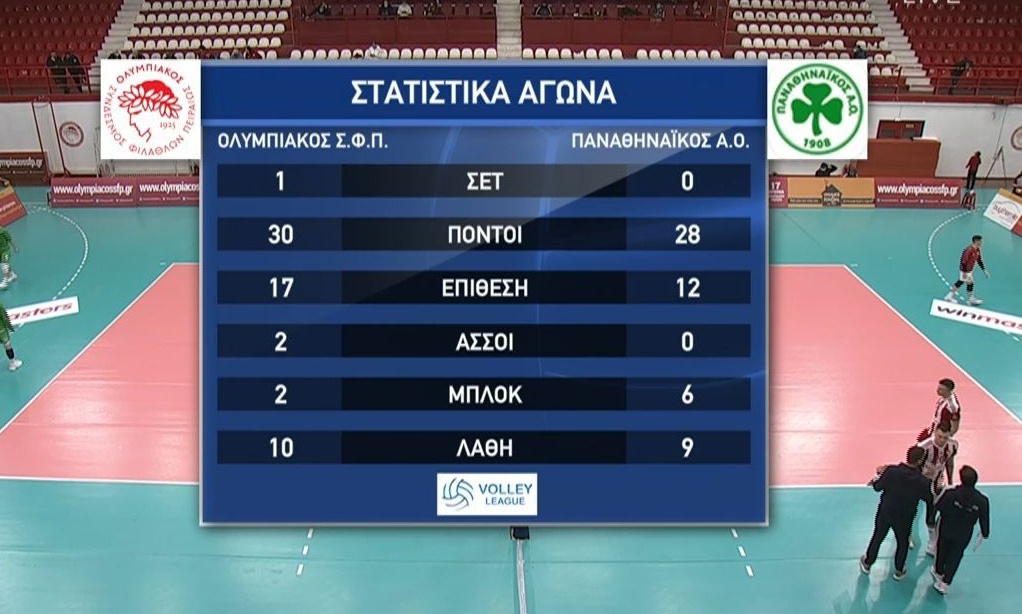 Volley League: Το VAR έκρινε το πρώτο σετ στο Ολυμπιακός-Παναθηναϊκός! (Video)