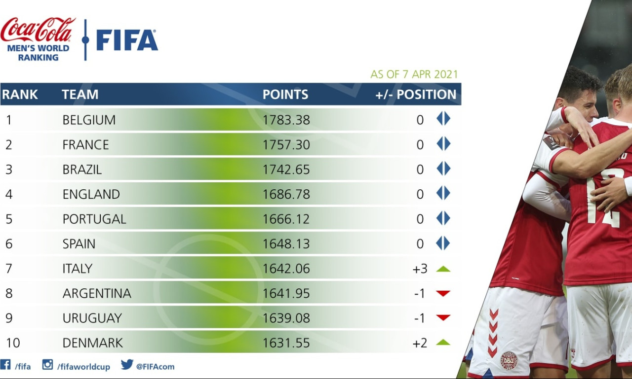 FIFA: Άνοδος δύο θέσεων για την Ελλάδα (Photos)