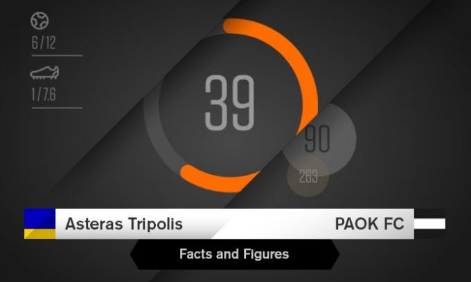 Αστέρας Τρίπολης-ΠΑΟΚ: Τρία ματς χωρίς νίκη ο «δικέφαλος»!