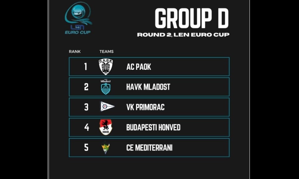 LEN Euro Cup - Πόλο: Οι αγώνες του ΠΑΟΚ στην Κροατία – «Πετάει» με στόχο τη πρόκριση