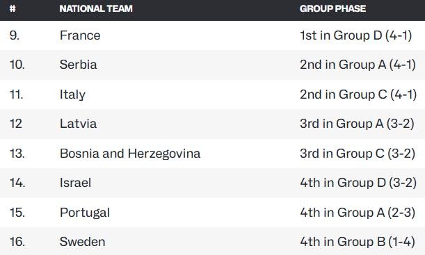 Euronbasket 2025: Η τελική κατάταξη για τις θέσεις 9 - 16