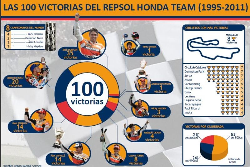 100 νίκες μετρά η Repsol Honda