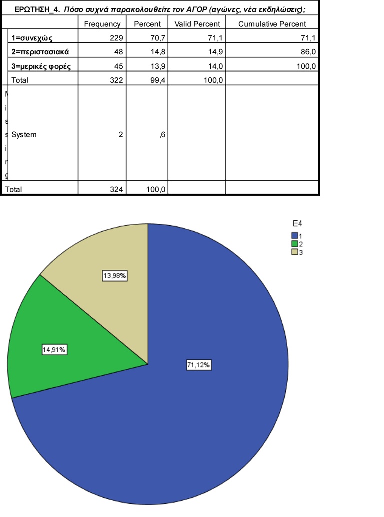 Εντυπωσιακά τα αποτελέσματα της δημοσκόπησης του ΑΓΟΡ (photos)