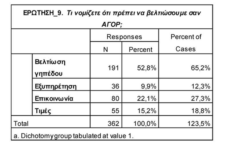 Εντυπωσιακά τα αποτελέσματα της δημοσκόπησης του ΑΓΟΡ (photos)