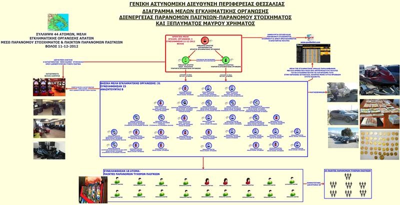 Εξάρθρωση εγκληματικής οργάνωσης παράνομου στοιχηματισμού (photos+video)
