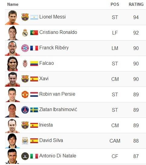 Καλύτερος ο Μέσι από τον Ρονάλντο! (photo)