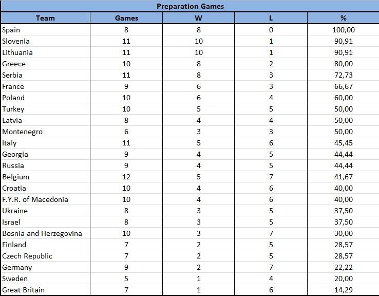 Ευρωμπάσκετ: Πρώτη η Ισπανία, τέταρτη η Ελλάδα (photo)