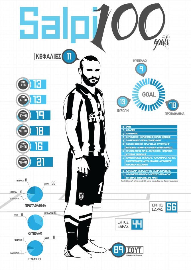 ΠΑΟΚ: Τα 100 γκολ του Σαλπιγγίδη σε μια φωτογραφία (photo+video)