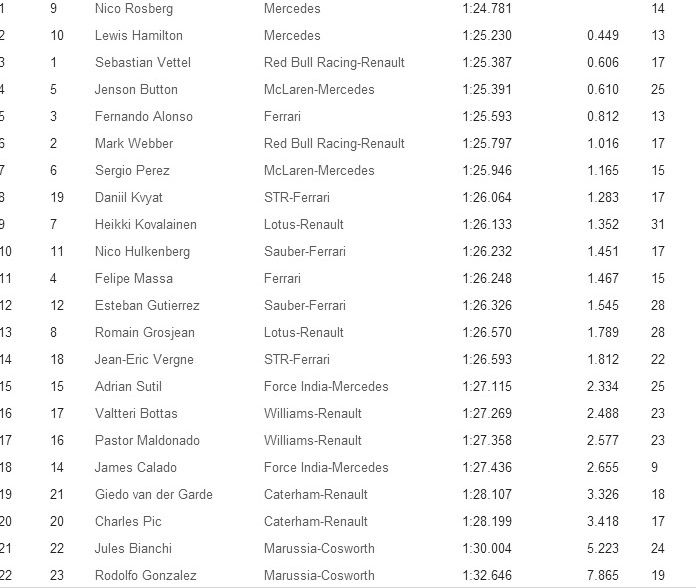 Φόρμουλα 1: Άφησε… τον Ρόζμπεργκ ο Φέτελ (photos)