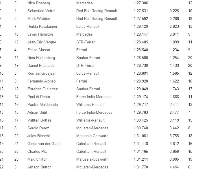 Φόρμουλα 1: Άφησε… τον Ρόζμπεργκ ο Φέτελ (photos)