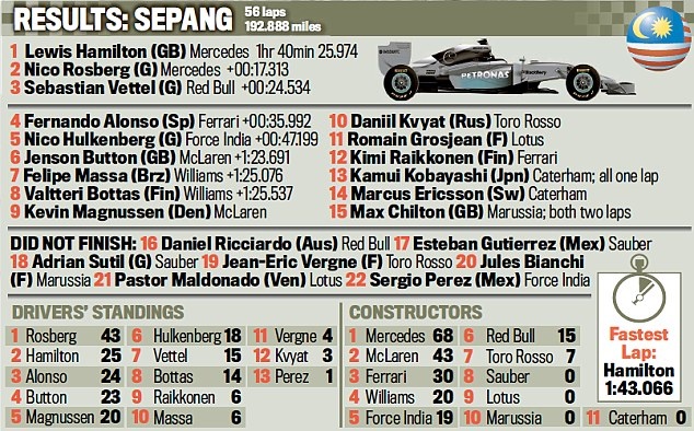 Μερσέντες: Τα ρεκόρ του Χάμιλτον στη Μαλαισία (photos+videos)