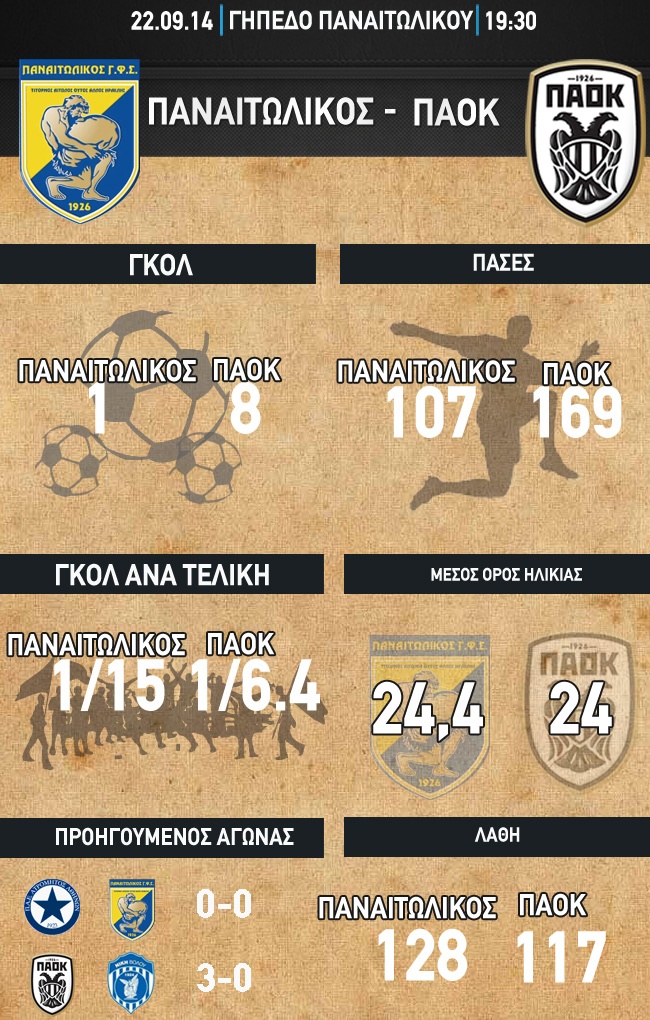ΠΑΟΚ: Με τη… ματιά των αριθμών (photo)