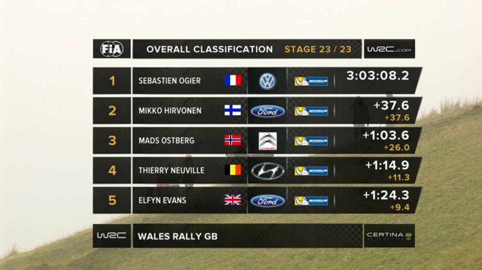 WRC: Νικητής ο Οζιέ στην Ουαλία (photos+video)