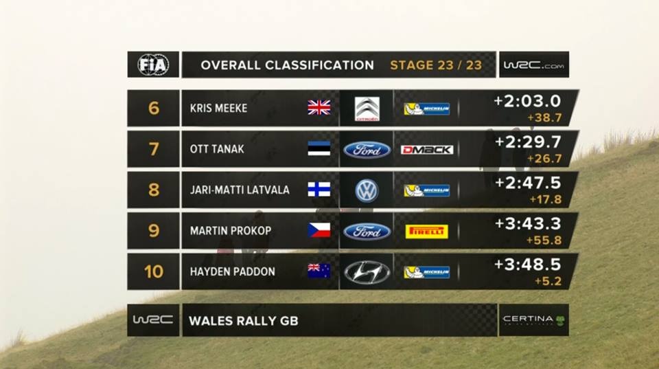 WRC: Νικητής ο Οζιέ στην Ουαλία (photos+video)