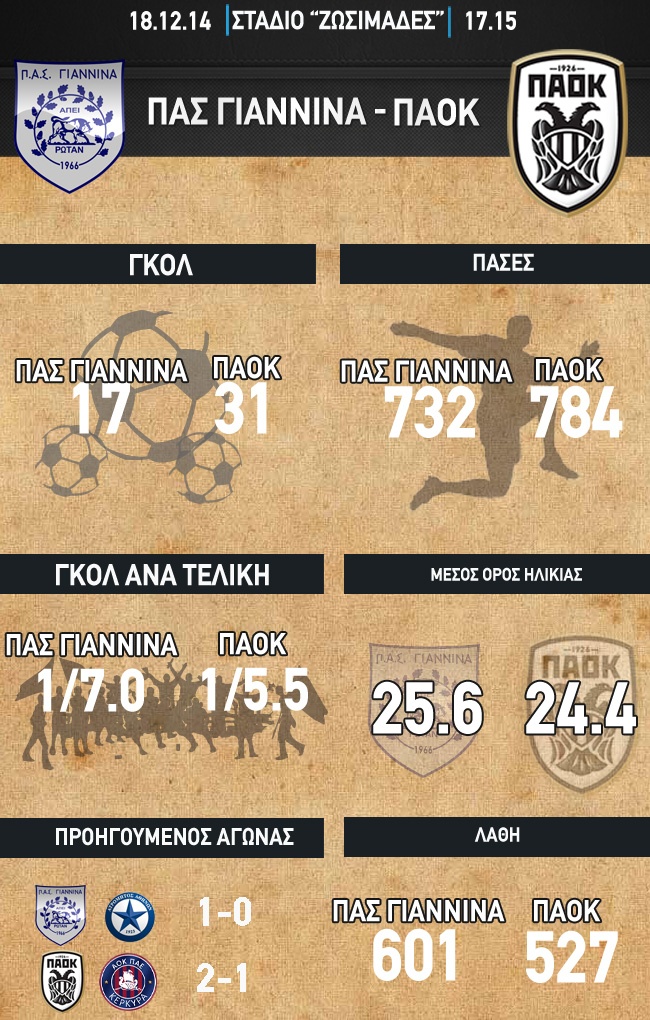 ΠΑΟΚ: Μια ματιά στα στατιστικά ενόψει ΠΑΣ Γιάννινα (photo)