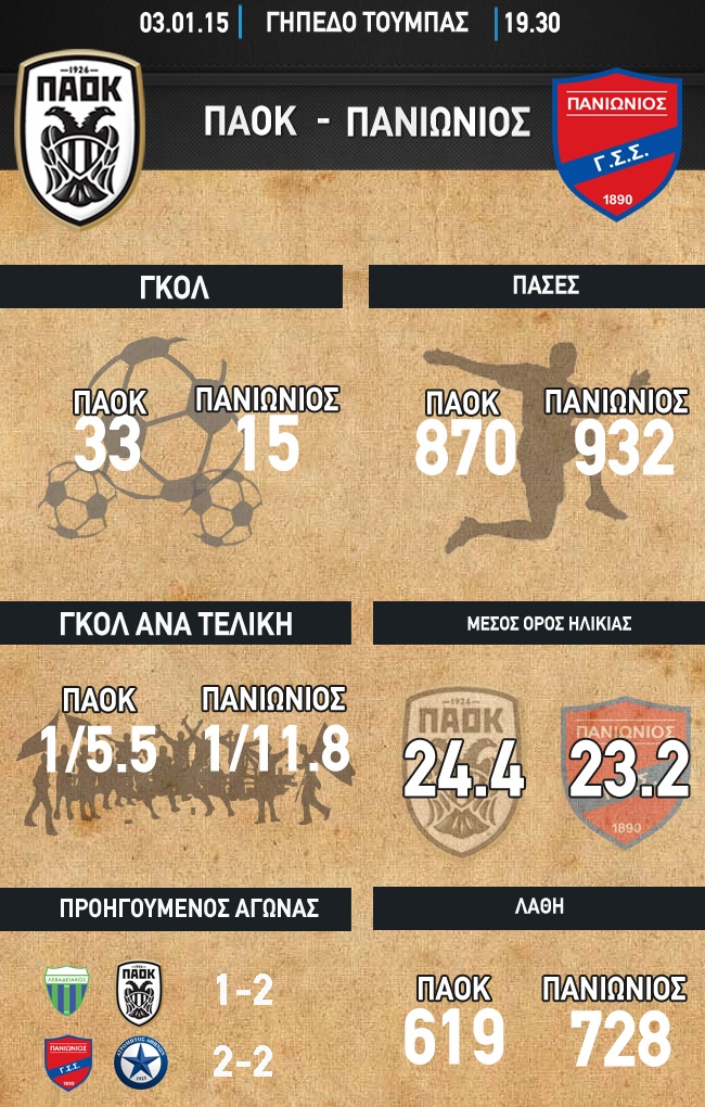 ΠΑΟΚ: Τα στατιστικά με Πανιώνιο (photo)
