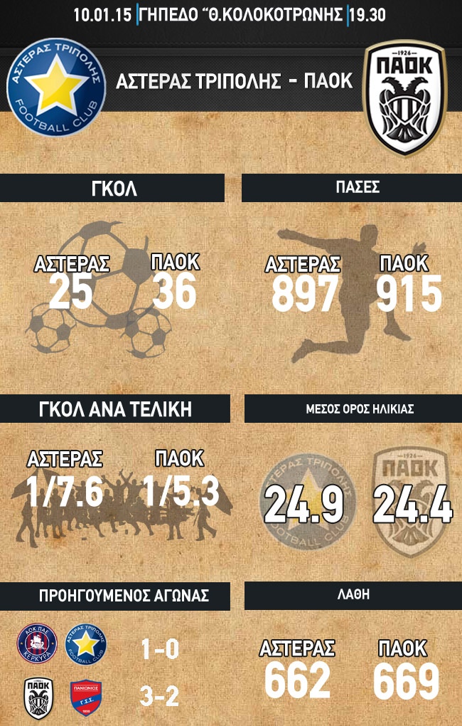 ΠΑΟΚ: Τα στατιστικά με Αστέρα (photo)