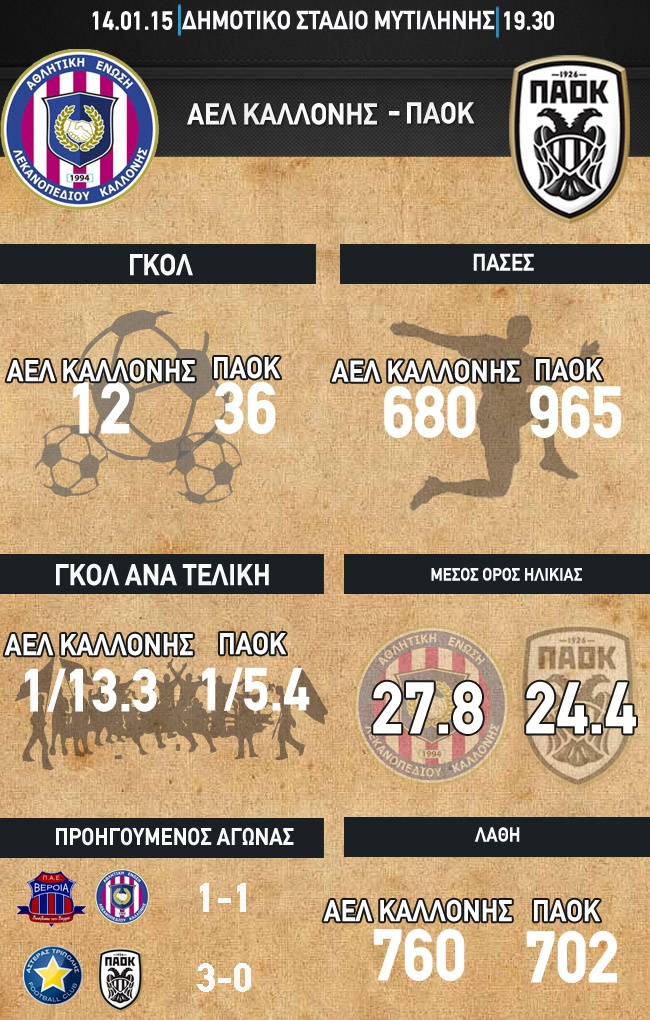ΠΑΟΚ: Στατιστικά με Καλλονή (photo)